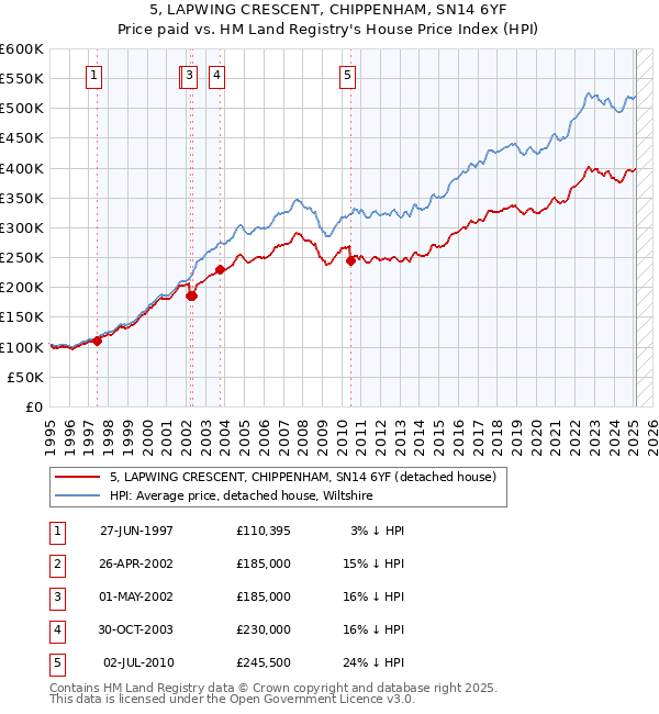 5, LAPWING CRESCENT, CHIPPENHAM, SN14 6YF: Price paid vs HM Land Registry's House Price Index