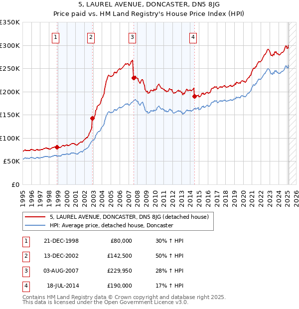 5, LAUREL AVENUE, DONCASTER, DN5 8JG: Price paid vs HM Land Registry's House Price Index