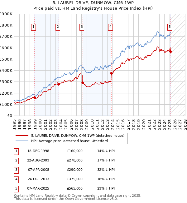 5, LAUREL DRIVE, DUNMOW, CM6 1WP: Price paid vs HM Land Registry's House Price Index