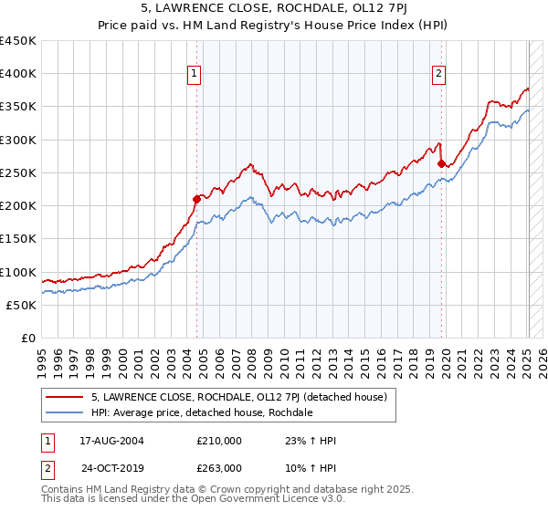 5, LAWRENCE CLOSE, ROCHDALE, OL12 7PJ: Price paid vs HM Land Registry's House Price Index