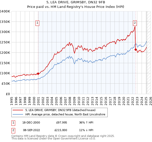 5, LEA DRIVE, GRIMSBY, DN32 9FB: Price paid vs HM Land Registry's House Price Index