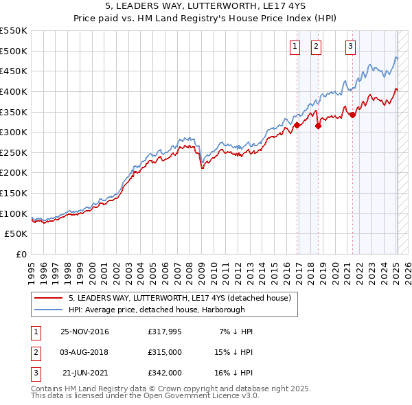 5, LEADERS WAY, LUTTERWORTH, LE17 4YS: Price paid vs HM Land Registry's House Price Index