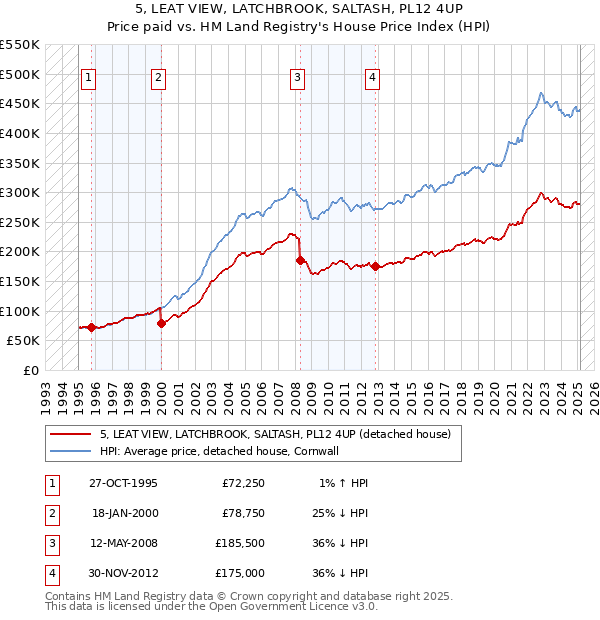 5, LEAT VIEW, LATCHBROOK, SALTASH, PL12 4UP: Price paid vs HM Land Registry's House Price Index