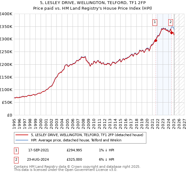5, LESLEY DRIVE, WELLINGTON, TELFORD, TF1 2FP: Price paid vs HM Land Registry's House Price Index