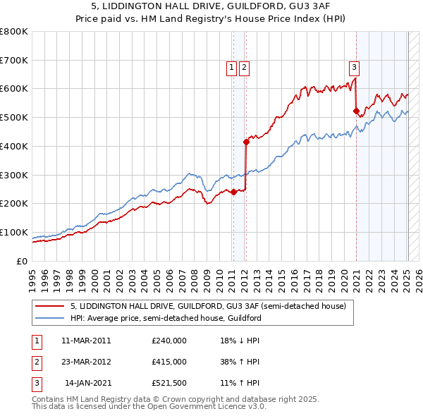 5, LIDDINGTON HALL DRIVE, GUILDFORD, GU3 3AF: Price paid vs HM Land Registry's House Price Index