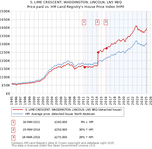 5, LIME CRESCENT, WADDINGTON, LINCOLN, LN5 9BQ: Price paid vs HM Land Registry's House Price Index