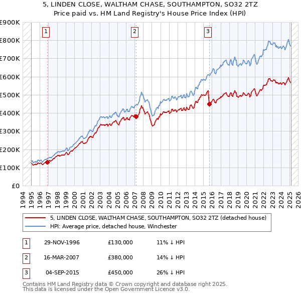 5, LINDEN CLOSE, WALTHAM CHASE, SOUTHAMPTON, SO32 2TZ: Price paid vs HM Land Registry's House Price Index