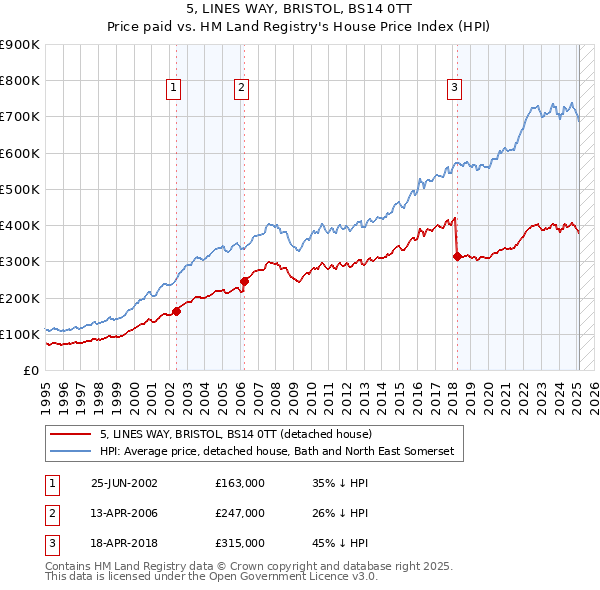 5, LINES WAY, BRISTOL, BS14 0TT: Price paid vs HM Land Registry's House Price Index