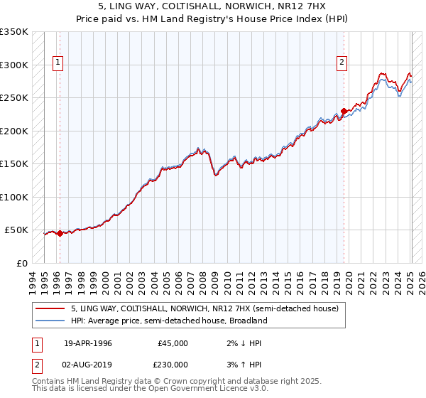 5, LING WAY, COLTISHALL, NORWICH, NR12 7HX: Price paid vs HM Land Registry's House Price Index