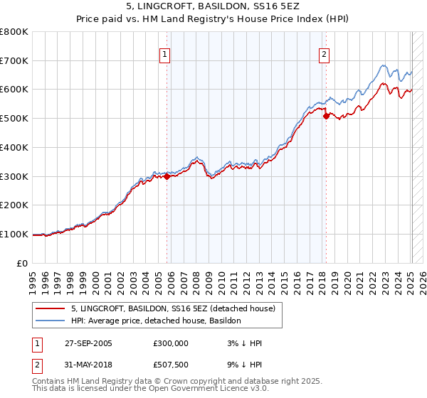 5, LINGCROFT, BASILDON, SS16 5EZ: Price paid vs HM Land Registry's House Price Index