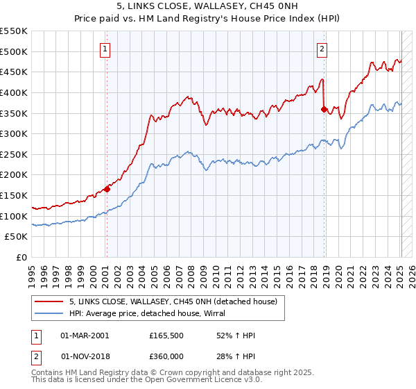 5, LINKS CLOSE, WALLASEY, CH45 0NH: Price paid vs HM Land Registry's House Price Index