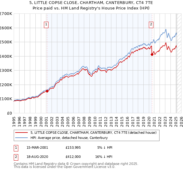 5, LITTLE COPSE CLOSE, CHARTHAM, CANTERBURY, CT4 7TE: Price paid vs HM Land Registry's House Price Index