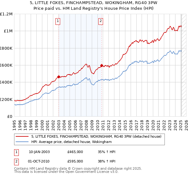 5, LITTLE FOXES, FINCHAMPSTEAD, WOKINGHAM, RG40 3PW: Price paid vs HM Land Registry's House Price Index