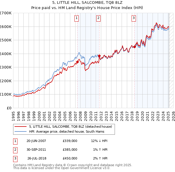 5, LITTLE HILL, SALCOMBE, TQ8 8LZ: Price paid vs HM Land Registry's House Price Index