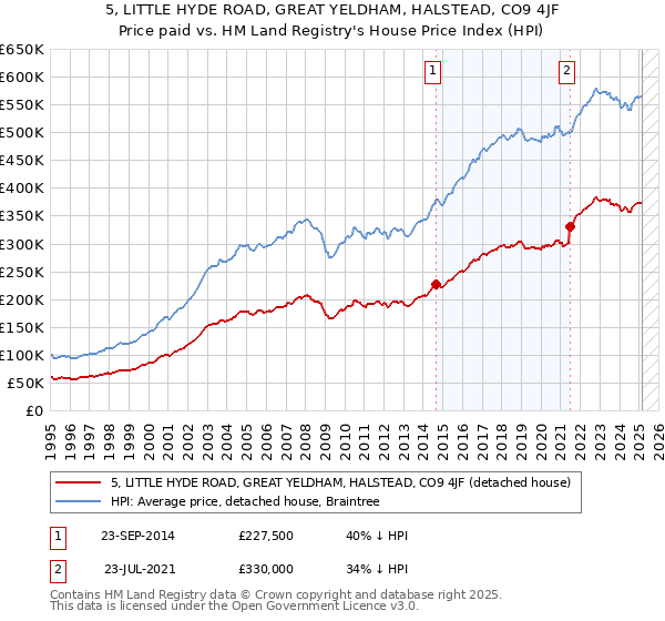 5, LITTLE HYDE ROAD, GREAT YELDHAM, HALSTEAD, CO9 4JF: Price paid vs HM Land Registry's House Price Index