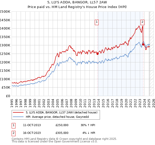 5, LLYS ADDA, BANGOR, LL57 2AW: Price paid vs HM Land Registry's House Price Index
