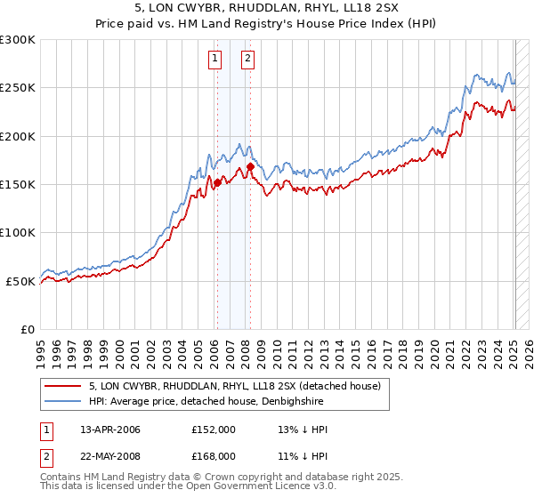 5, LON CWYBR, RHUDDLAN, RHYL, LL18 2SX: Price paid vs HM Land Registry's House Price Index