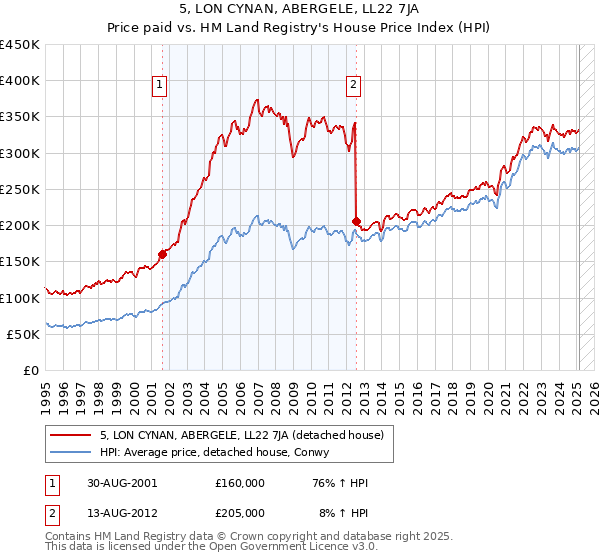 5, LON CYNAN, ABERGELE, LL22 7JA: Price paid vs HM Land Registry's House Price Index