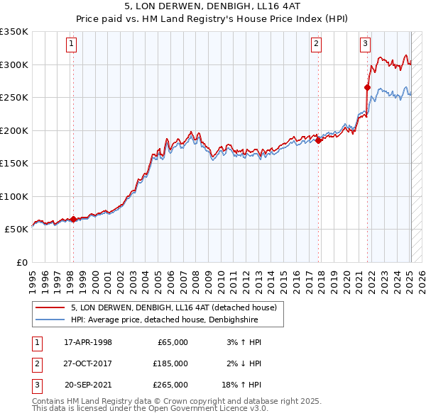 5, LON DERWEN, DENBIGH, LL16 4AT: Price paid vs HM Land Registry's House Price Index