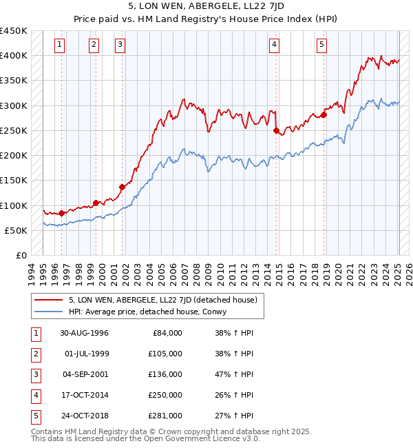 5, LON WEN, ABERGELE, LL22 7JD: Price paid vs HM Land Registry's House Price Index
