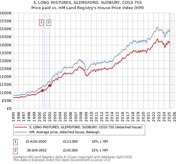 5, LONG PASTURES, GLEMSFORD, SUDBURY, CO10 7SS: Price paid vs HM Land Registry's House Price Index