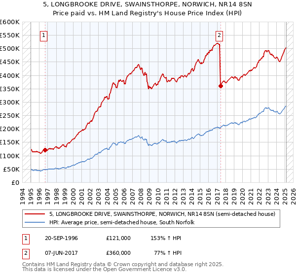 5, LONGBROOKE DRIVE, SWAINSTHORPE, NORWICH, NR14 8SN: Price paid vs HM Land Registry's House Price Index