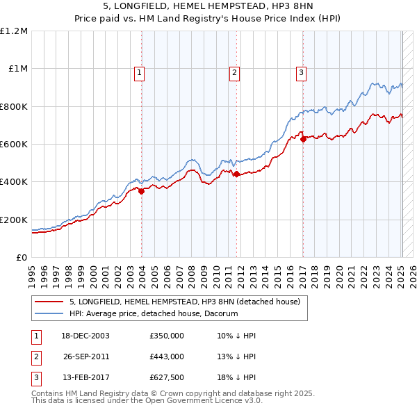 5, LONGFIELD, HEMEL HEMPSTEAD, HP3 8HN: Price paid vs HM Land Registry's House Price Index