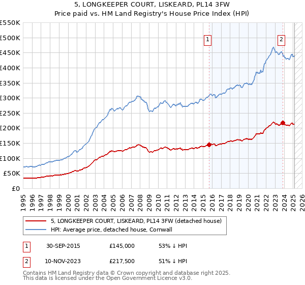 5, LONGKEEPER COURT, LISKEARD, PL14 3FW: Price paid vs HM Land Registry's House Price Index