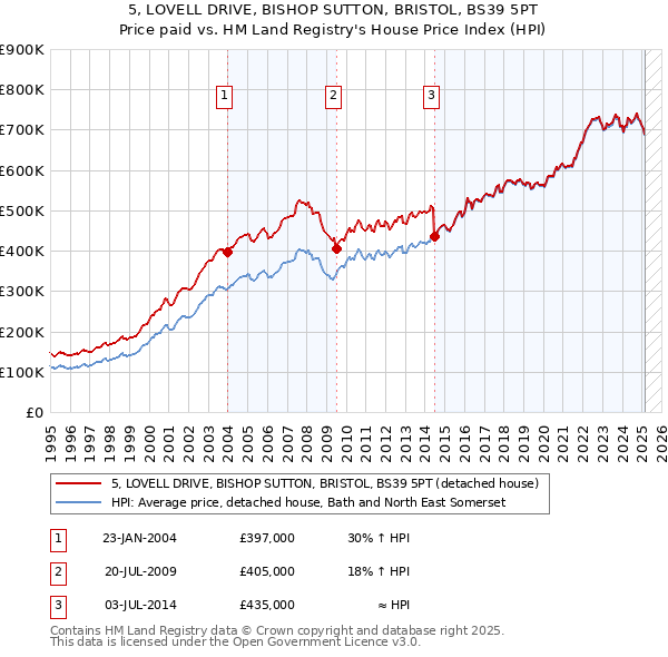 5, LOVELL DRIVE, BISHOP SUTTON, BRISTOL, BS39 5PT: Price paid vs HM Land Registry's House Price Index
