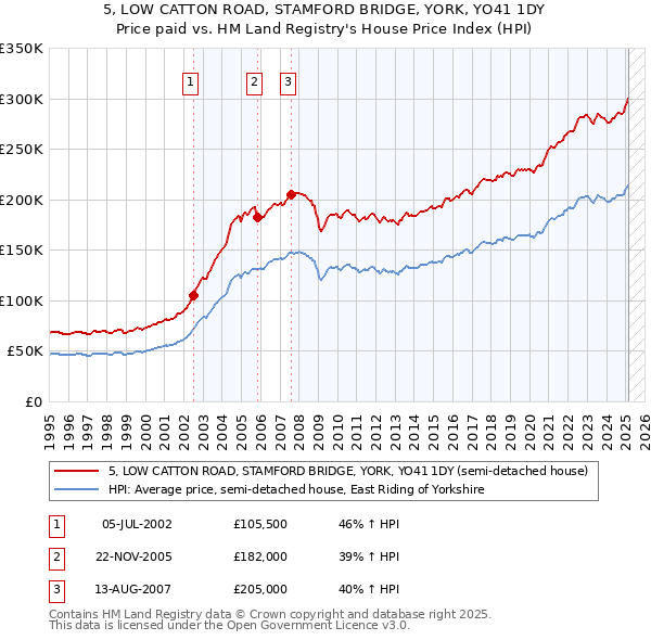 5, LOW CATTON ROAD, STAMFORD BRIDGE, YORK, YO41 1DY: Price paid vs HM Land Registry's House Price Index