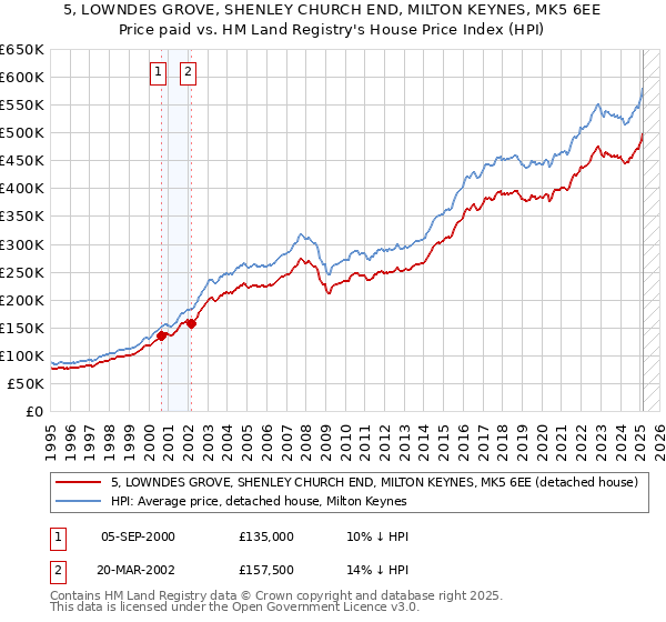 5, LOWNDES GROVE, SHENLEY CHURCH END, MILTON KEYNES, MK5 6EE: Price paid vs HM Land Registry's House Price Index
