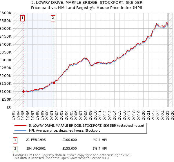 5, LOWRY DRIVE, MARPLE BRIDGE, STOCKPORT, SK6 5BR: Price paid vs HM Land Registry's House Price Index
