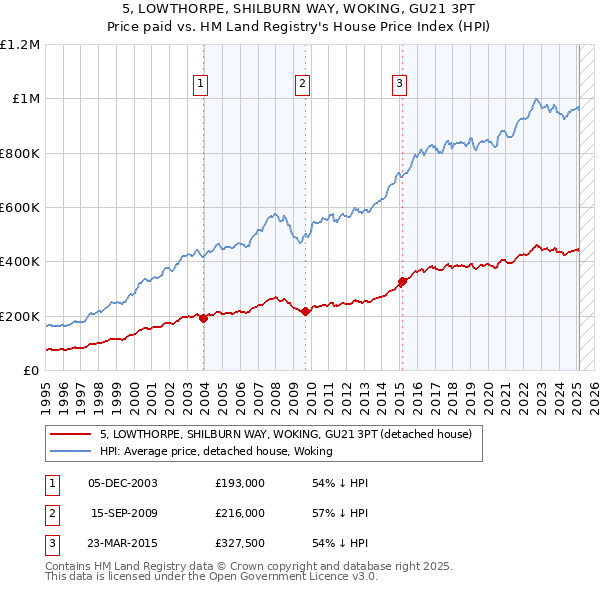 5, LOWTHORPE, SHILBURN WAY, WOKING, GU21 3PT: Price paid vs HM Land Registry's House Price Index