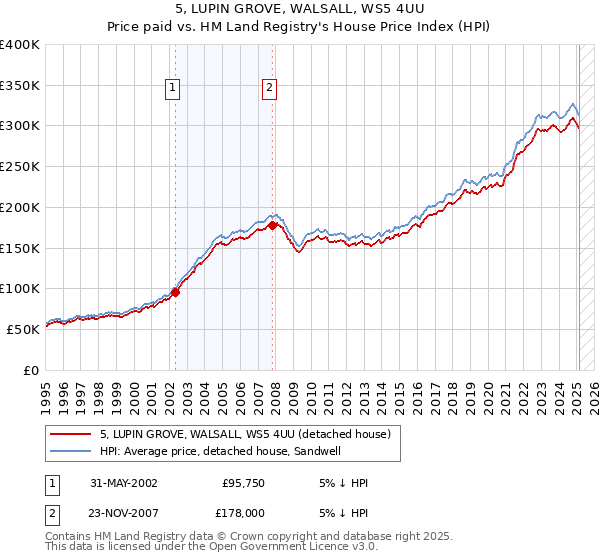 5, LUPIN GROVE, WALSALL, WS5 4UU: Price paid vs HM Land Registry's House Price Index