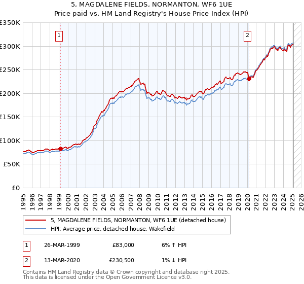 5, MAGDALENE FIELDS, NORMANTON, WF6 1UE: Price paid vs HM Land Registry's House Price Index