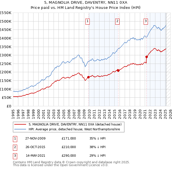 5, MAGNOLIA DRIVE, DAVENTRY, NN11 0XA: Price paid vs HM Land Registry's House Price Index