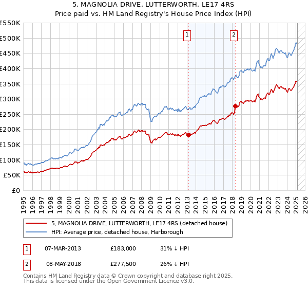 5, MAGNOLIA DRIVE, LUTTERWORTH, LE17 4RS: Price paid vs HM Land Registry's House Price Index