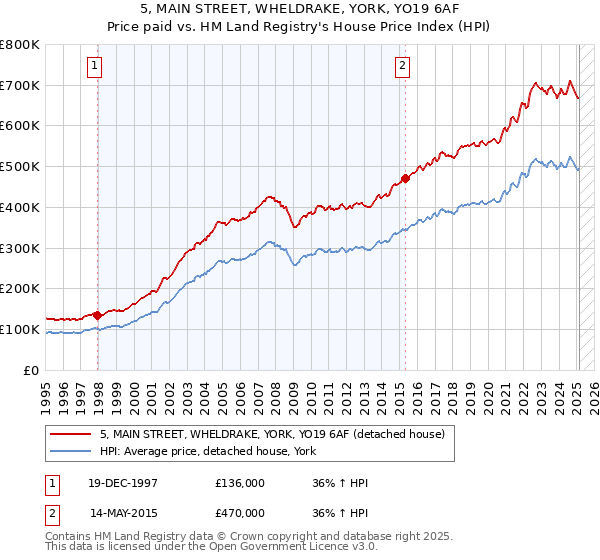 5, MAIN STREET, WHELDRAKE, YORK, YO19 6AF: Price paid vs HM Land Registry's House Price Index