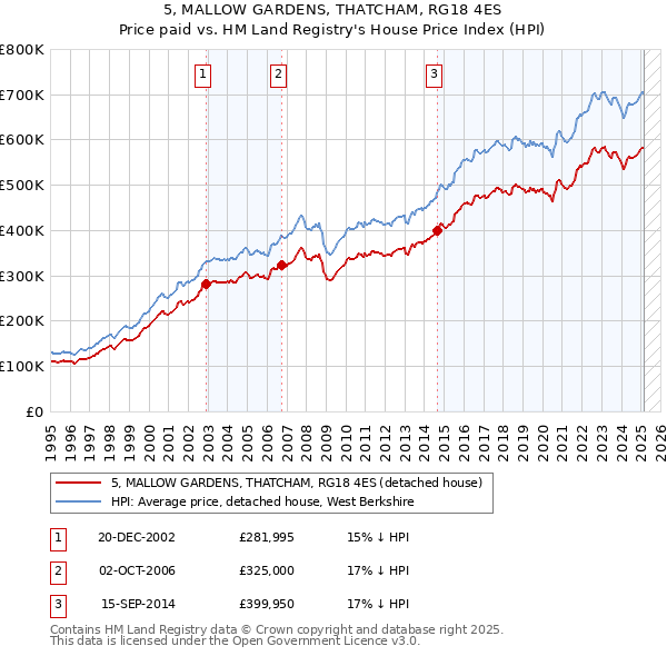 5, MALLOW GARDENS, THATCHAM, RG18 4ES: Price paid vs HM Land Registry's House Price Index