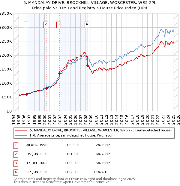 5, MANDALAY DRIVE, BROCKHILL VILLAGE, WORCESTER, WR5 2PL: Price paid vs HM Land Registry's House Price Index