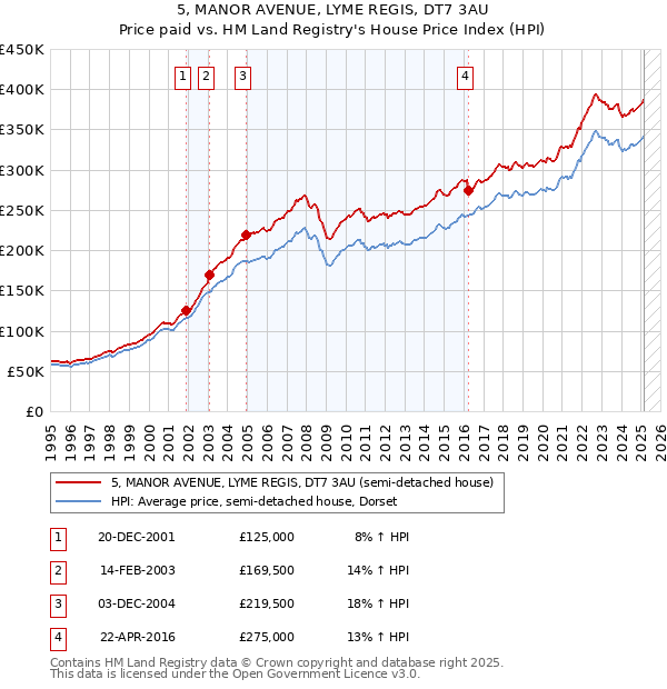 5, MANOR AVENUE, LYME REGIS, DT7 3AU: Price paid vs HM Land Registry's House Price Index
