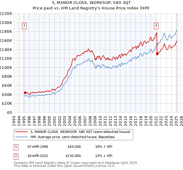 5, MANOR CLOSE, WORKSOP, S80 3QT: Price paid vs HM Land Registry's House Price Index