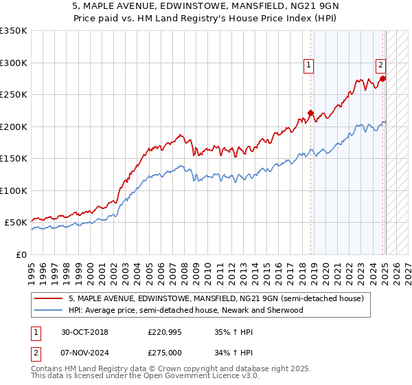 5, MAPLE AVENUE, EDWINSTOWE, MANSFIELD, NG21 9GN: Price paid vs HM Land Registry's House Price Index