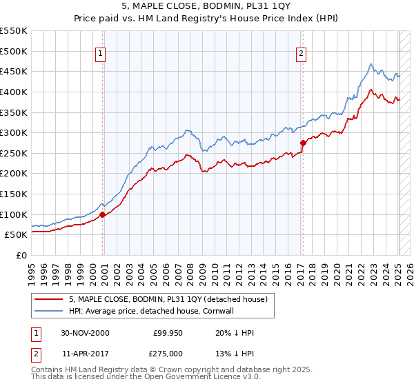 5, MAPLE CLOSE, BODMIN, PL31 1QY: Price paid vs HM Land Registry's House Price Index