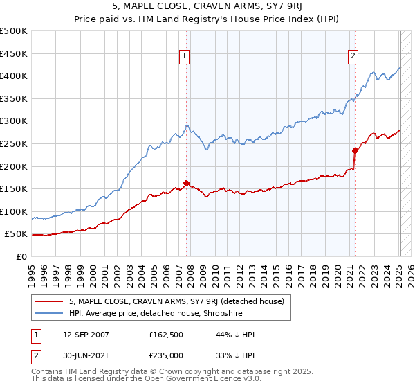 5, MAPLE CLOSE, CRAVEN ARMS, SY7 9RJ: Price paid vs HM Land Registry's House Price Index