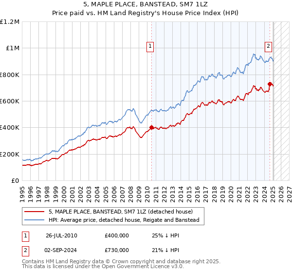 5, MAPLE PLACE, BANSTEAD, SM7 1LZ: Price paid vs HM Land Registry's House Price Index