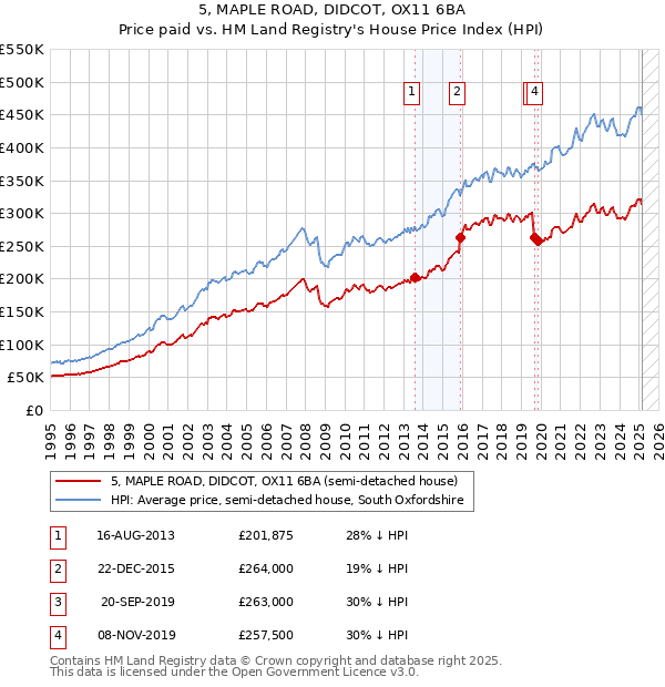 5, MAPLE ROAD, DIDCOT, OX11 6BA: Price paid vs HM Land Registry's House Price Index