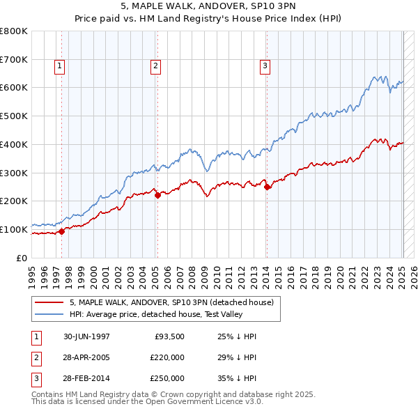 5, MAPLE WALK, ANDOVER, SP10 3PN: Price paid vs HM Land Registry's House Price Index