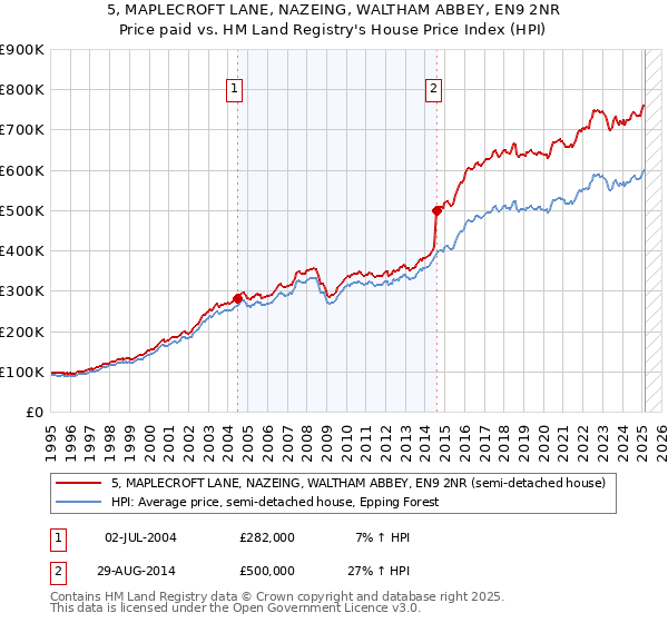 5, MAPLECROFT LANE, NAZEING, WALTHAM ABBEY, EN9 2NR: Price paid vs HM Land Registry's House Price Index