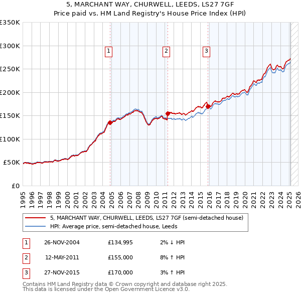5, MARCHANT WAY, CHURWELL, LEEDS, LS27 7GF: Price paid vs HM Land Registry's House Price Index